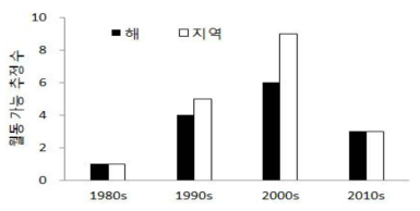 제주지역에서 오리엔탈과실파리 월동 가능용 발생 년도 획수와 지역 수