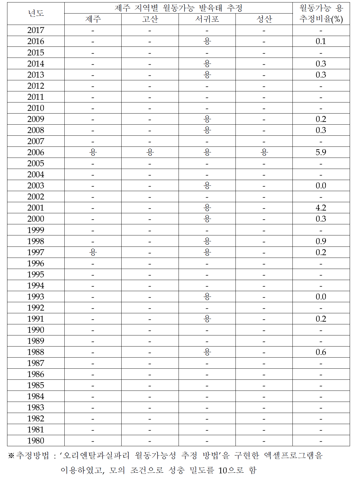 제주지역 기상대 기상자료별 월동기 오리엔탈과실파리 월동가능성 추정 분석