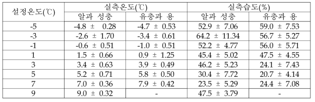 오리엔탈과실파리 발육태별 저온처리 실험 시 실측 온습도 값(Mean ± SD)