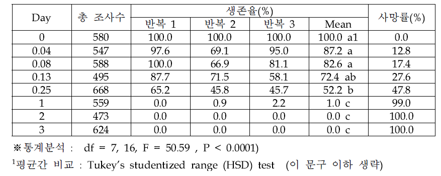 오리엔탈과실파리 알의 –5℃ 노출 기간에 따른 생존율