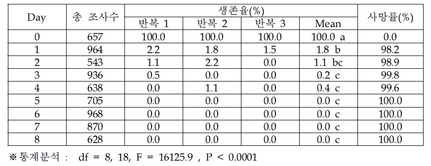 오리엔탈과실파리 알의 –3℃ 노출 기간에 따른 생존율