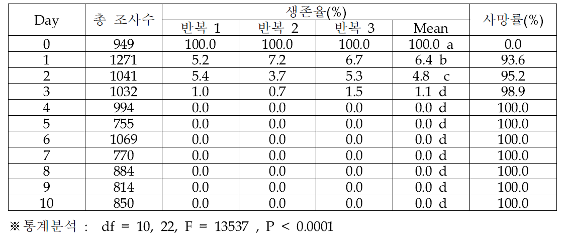 오리엔탈과실파리 알의 –1℃ 노출 기간에 따른 생존율