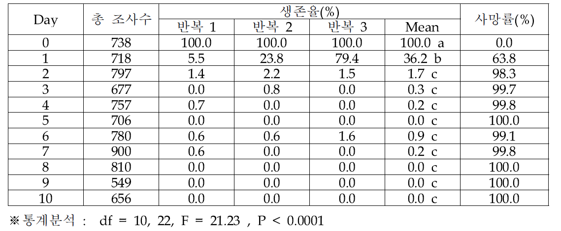 오리엔탈과실파리 알의 1℃ 노출 기간에 따른 생존율