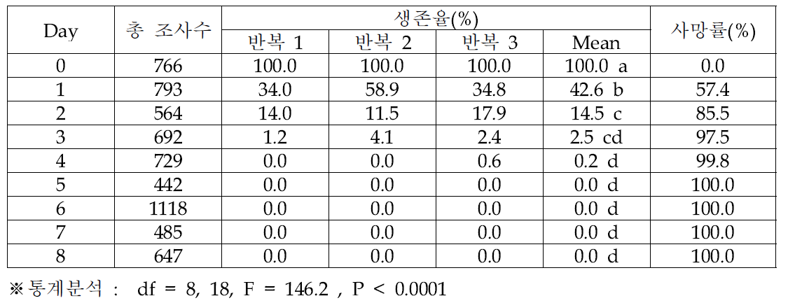 오리엔탈과실파리 알의 3℃ 노출 기간에 따른 생존율