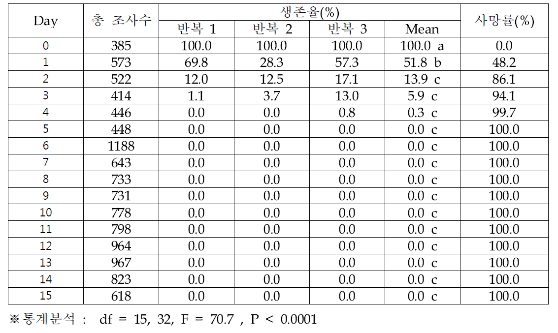 오리엔탈과실파리 알의 5℃ 노출 기간에 따른 생존율