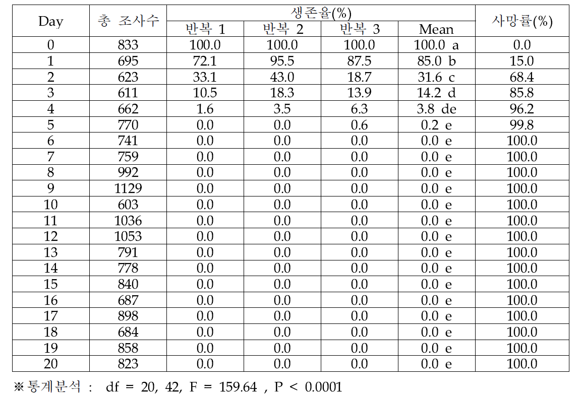 오리엔탈과실파리 알의 7℃ 노출 기간에 따른 생존율