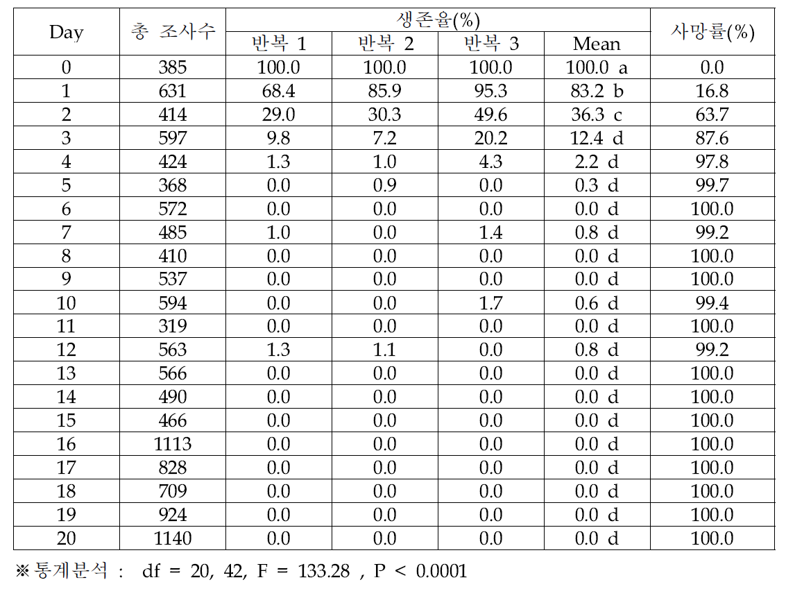 오리엔탈과실파리 알의 9℃ 노출 기간에 따른 생존율