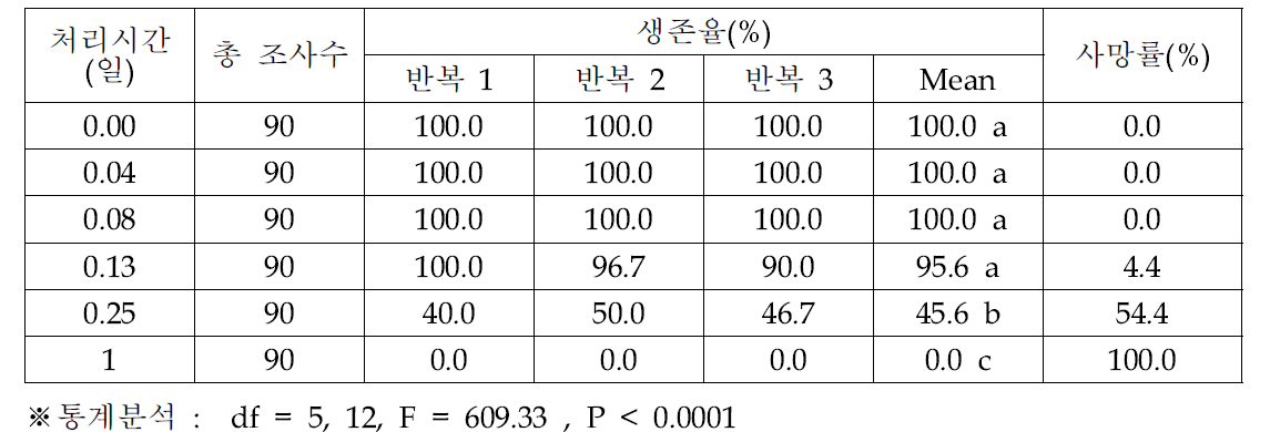 오리엔탈과실파리 유충의 -5℃ 노출 기간에 따른 생존율