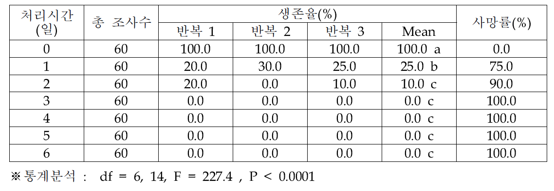 오리엔탈과실파리 유충의 -3℃ 노출 기간에 따른 생존율