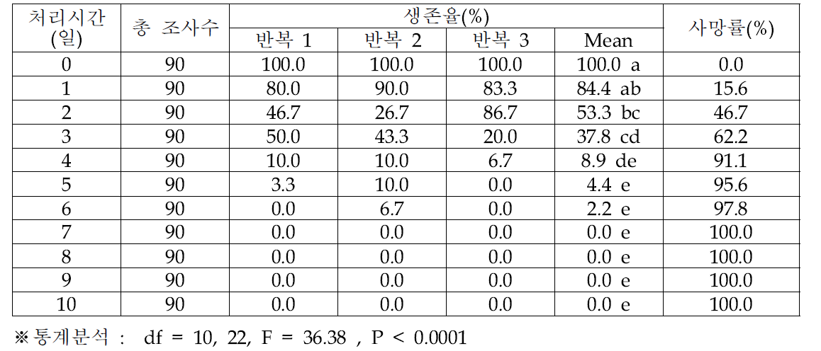 오리엔탈과실파리 유충의 -1℃ 노출 기간에 따른 생존율