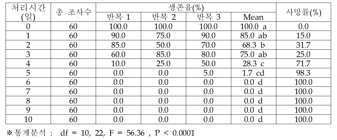 오리엔탈과실파리 유충의 1℃ 노출 기간에 따른 생존율