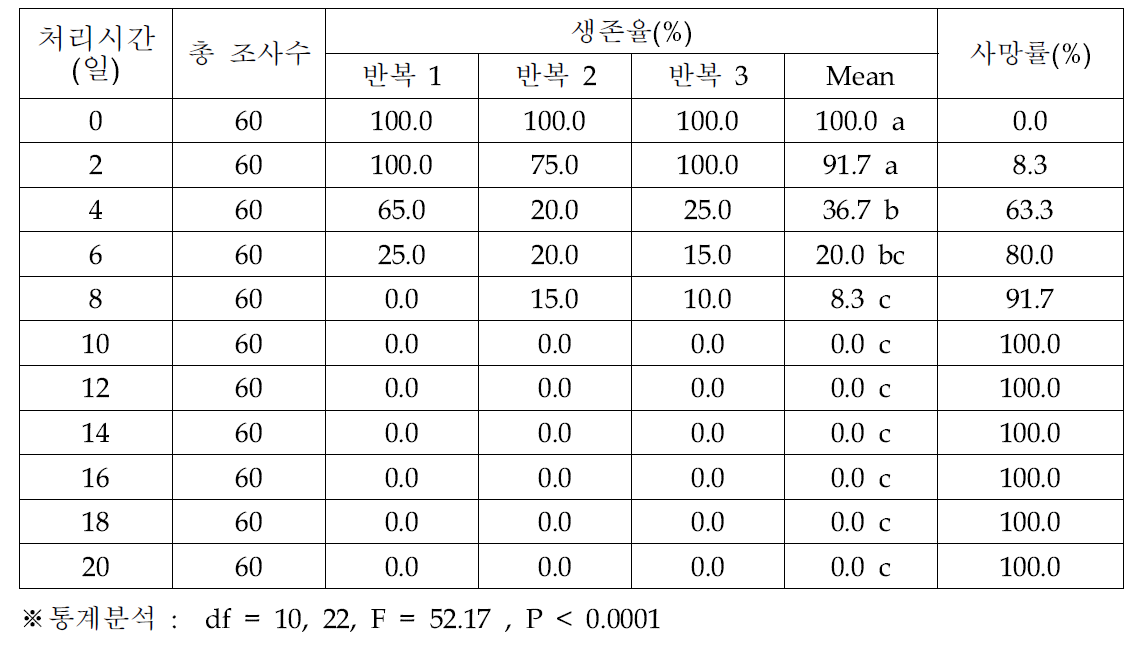 오리엔탈과실파리 유충의 3℃ 노출 기간에 따른 생존율