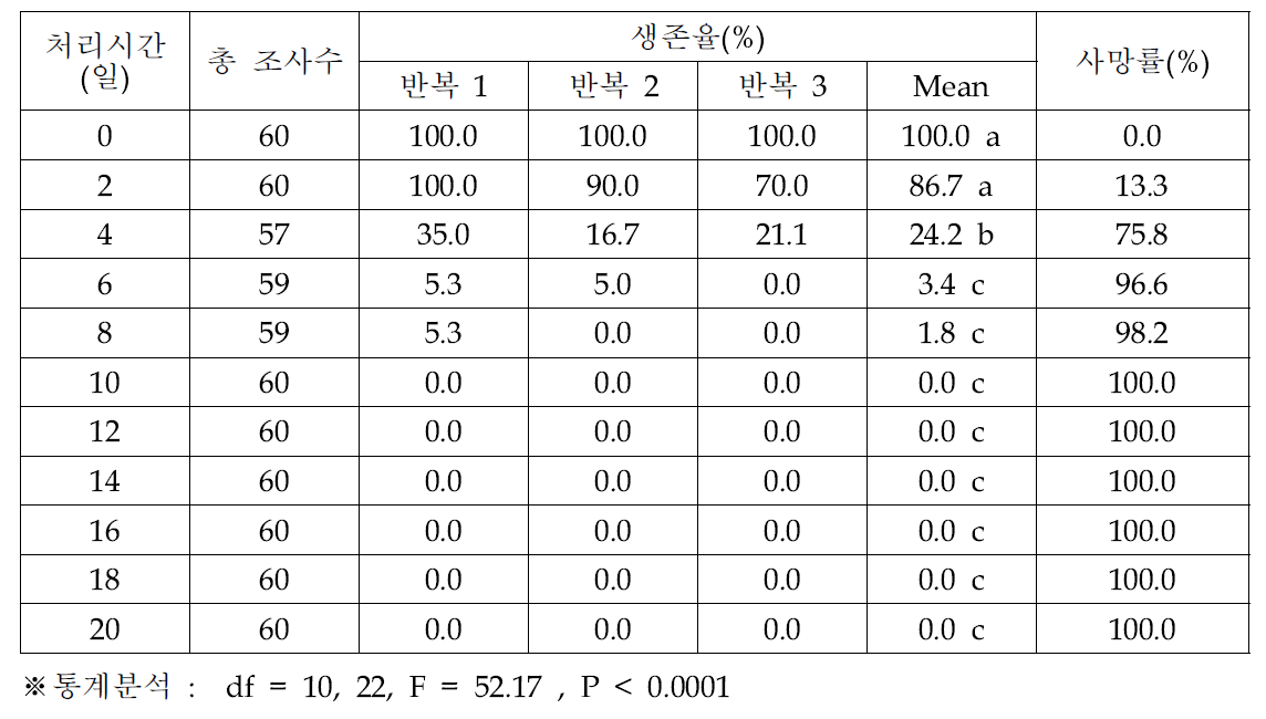 오리엔탈과실파리 유충의 5℃ 노출 기간에 따른 생존율