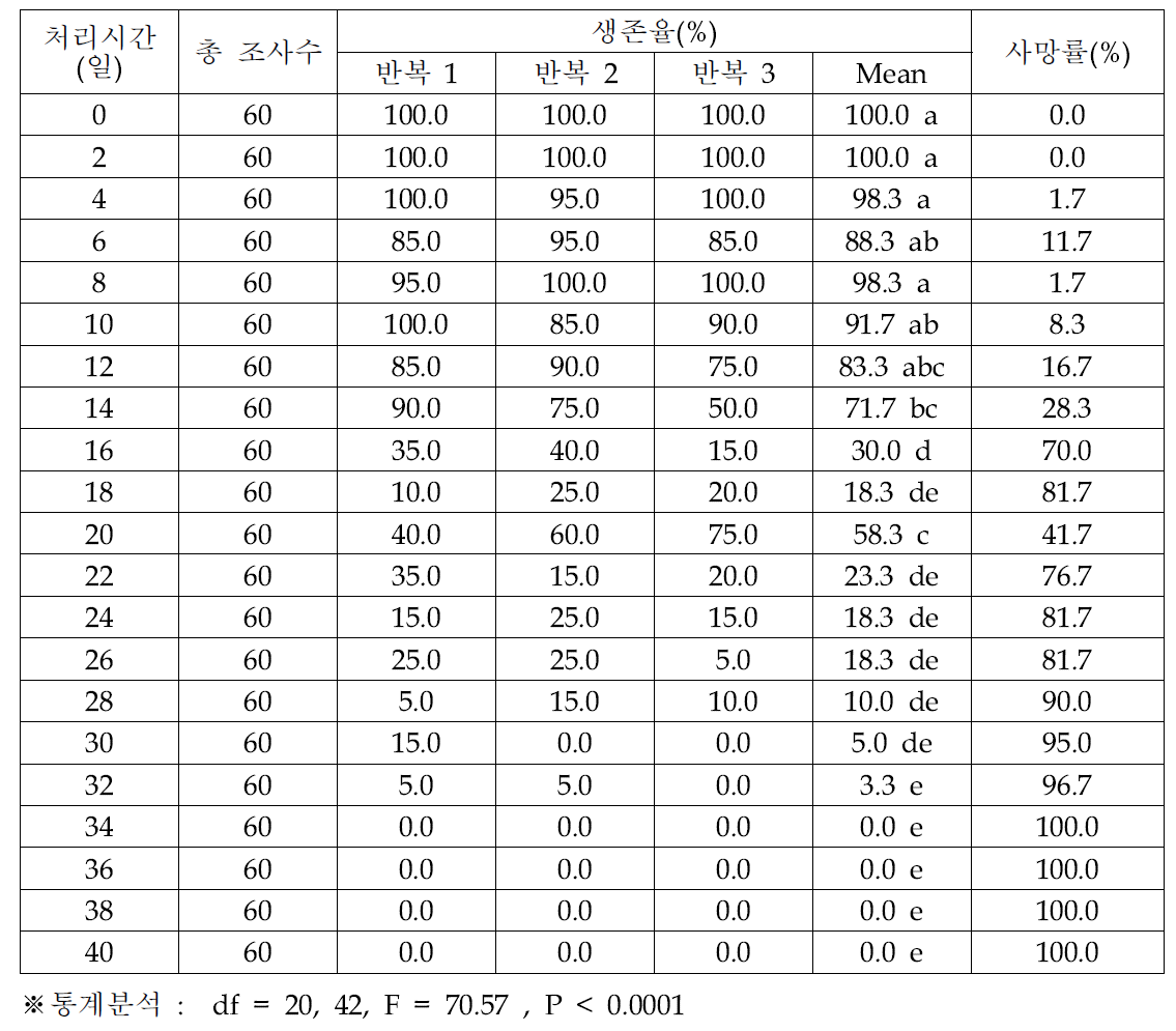 오리엔탈과실파리 유충의 7℃ 노출 기간에 따른 생존율