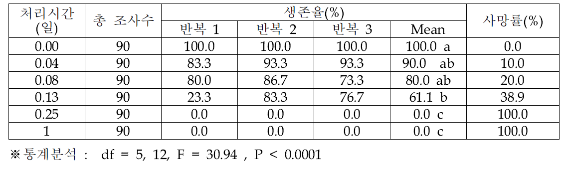 오리엔탈과실파리 용의 -5℃ 노출 기간에 따른 생존율