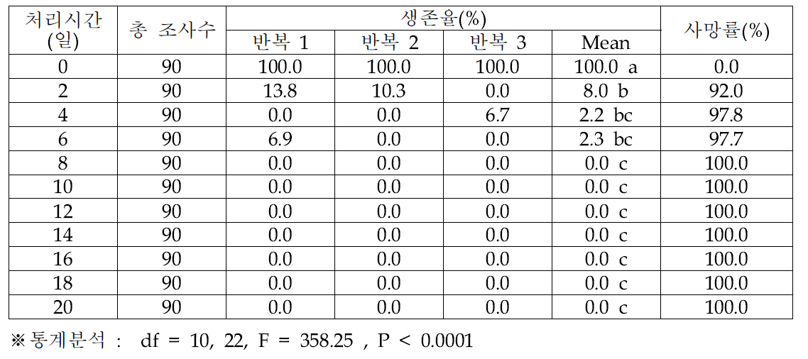 오리엔탈과실파리 용의 -3℃ 노출 기간에 따른 생존율