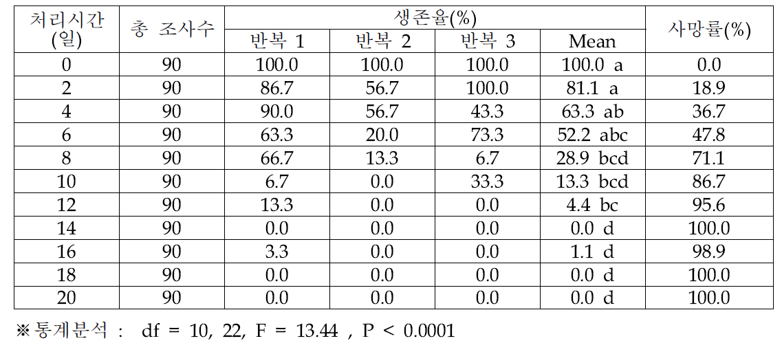 오리엔탈과실파리 용의 -1℃ 노출 기간에 따른 생존율