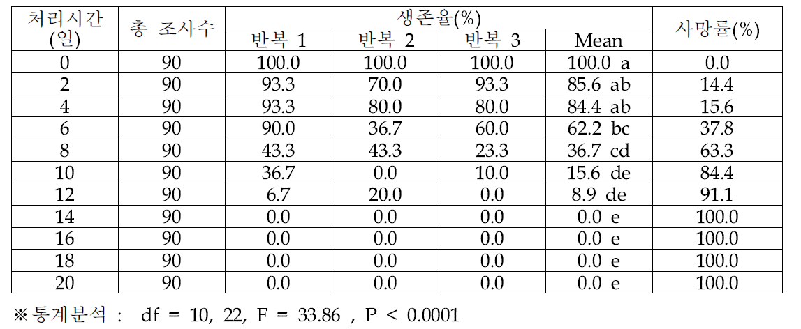 오리엔탈과실파리 용의 1℃ 노출 기간에 따른 생존율