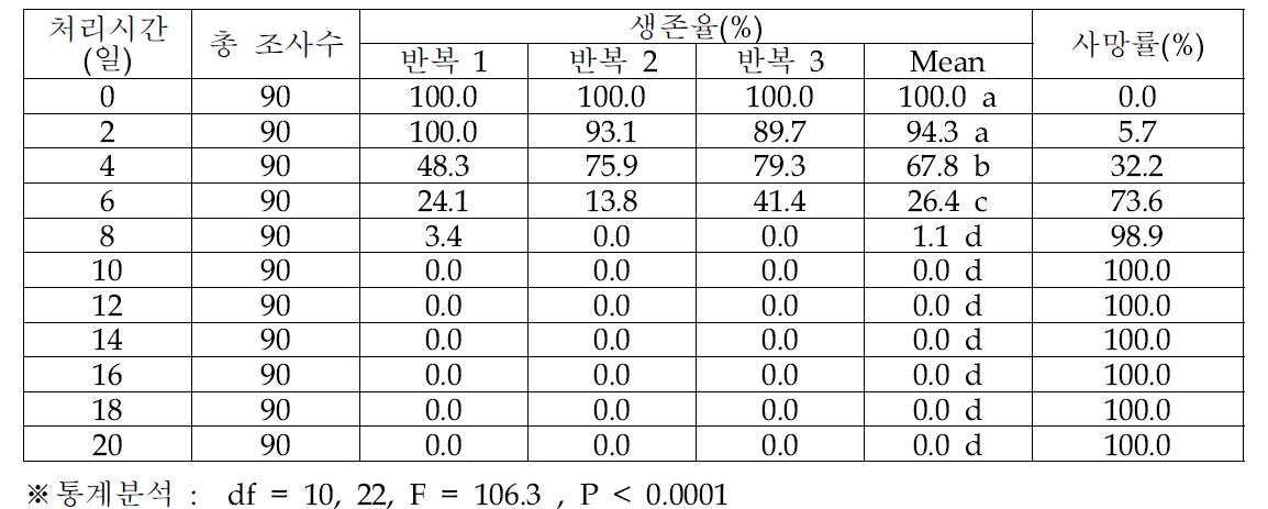 오리엔탈과실파리 용의 3℃ 노출 기간에 따른 생존율