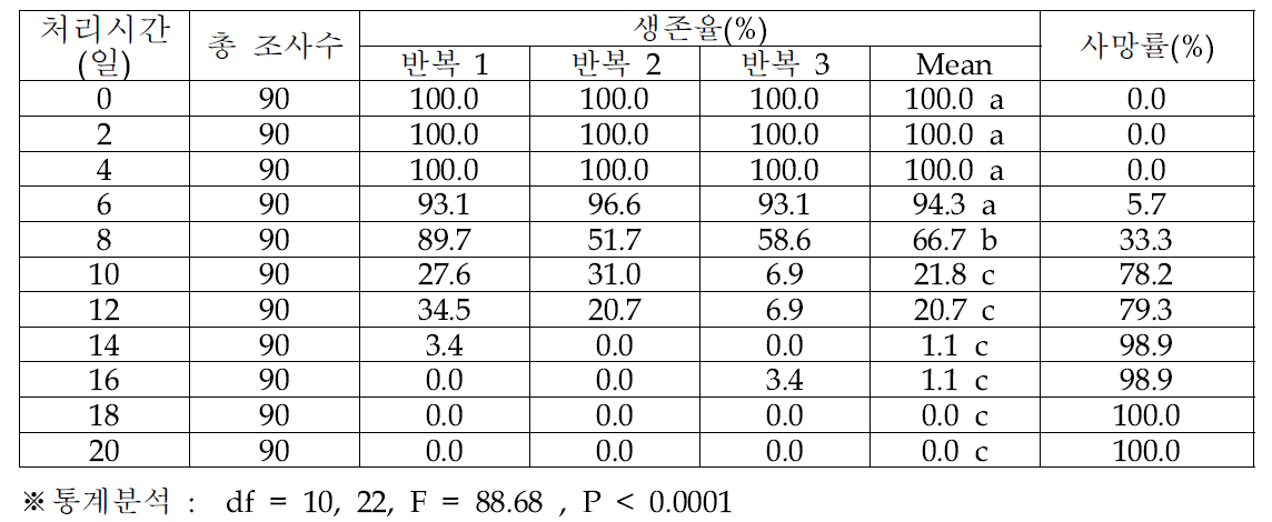 오리엔탈과실파리 용의 5℃ 노출 기간에 따른 생존율