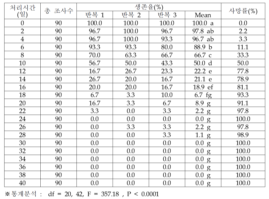 오리엔탈과실파리 용의 7℃ 노출 기간에 따른 생존율