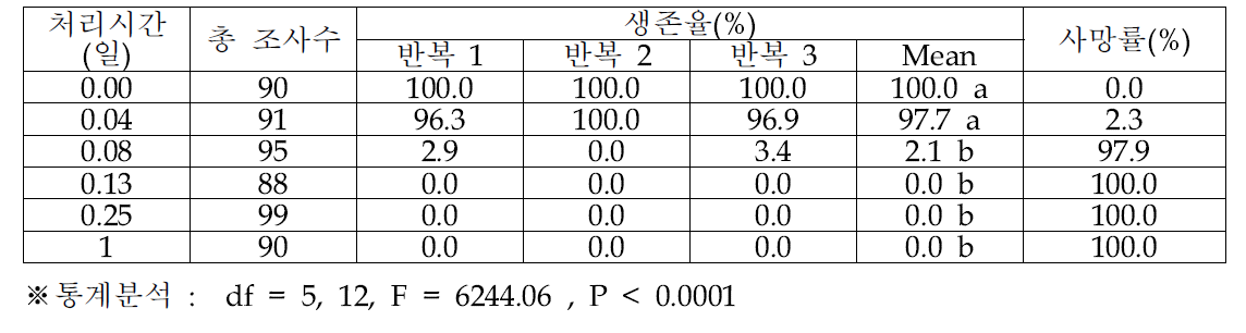 오리엔탈과실파리 성충의 -5℃ 노출 기간에 따른 생존율