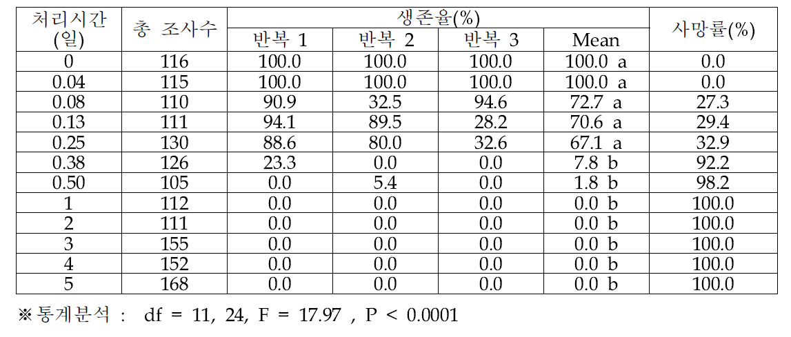 오리엔탈과실파리 성충의 -3℃ 노출 기간에 따른 생존율