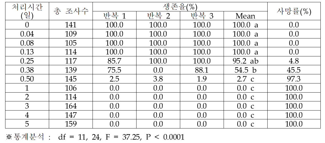 오리엔탈과실파리 성충의 -1℃ 노출 기간에 따른 생존율