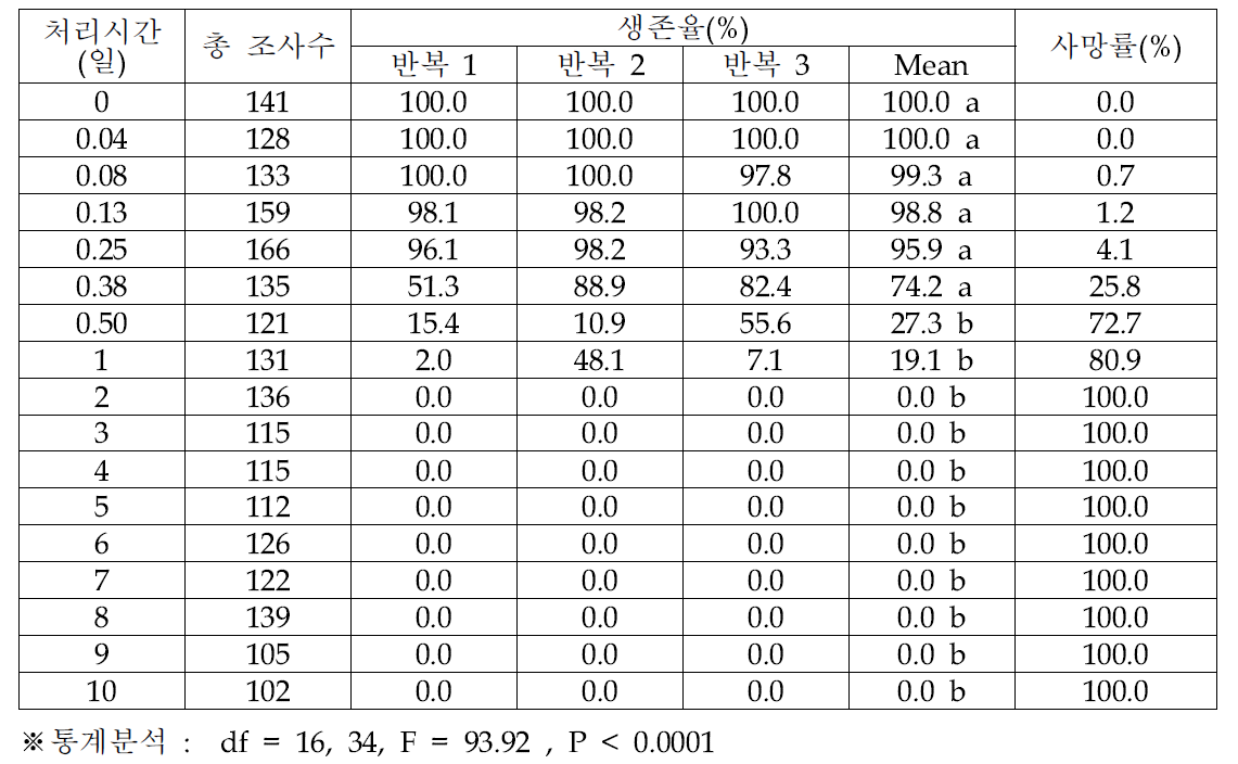 오리엔탈과실파리 성충의 1℃ 노출 기간에 따른 생존율