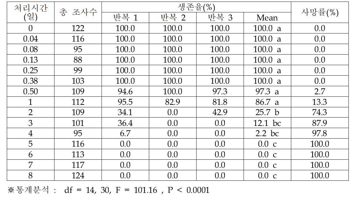 오리엔탈과실파리 성충의 3℃ 노출 기간에 따른 생존율