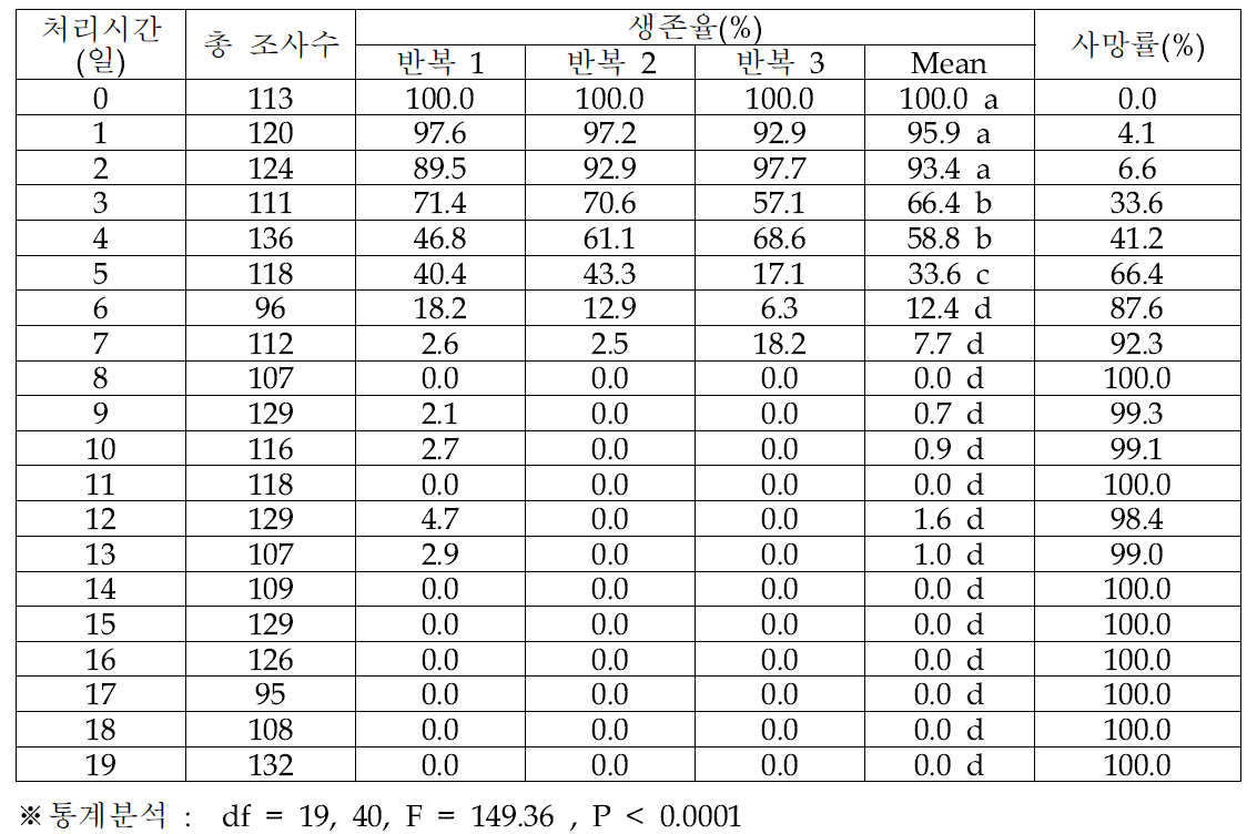 오리엔탈과실파리 성충의 5℃ 노출 기간에 따른 생존율