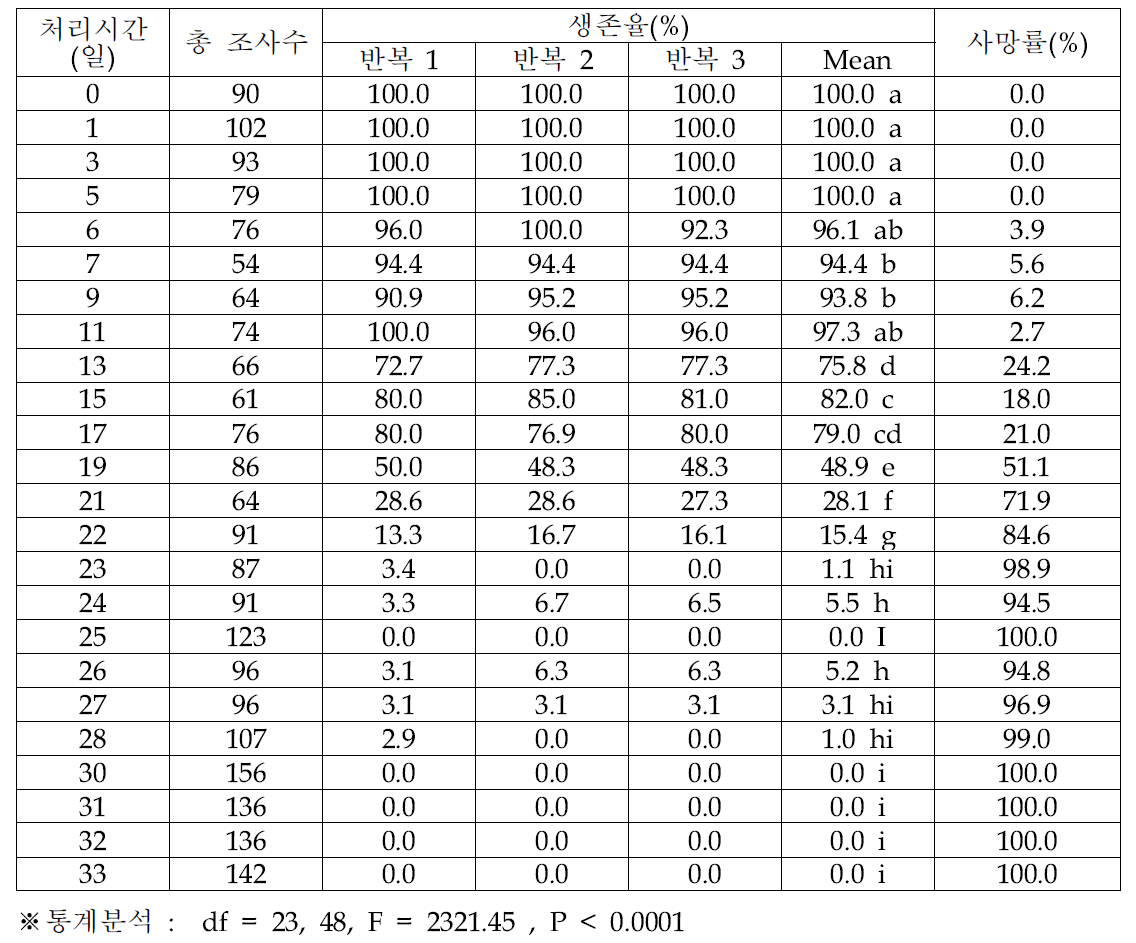 오리엔탈과실파리 성충의 9℃ 노출 기간에 따른 생존율