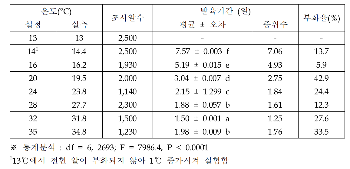 오리엔탈과실파리 알의 온도에 따른 발육기간 및 부화율