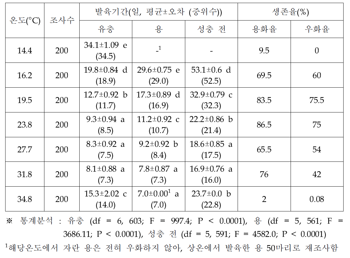 오리엔탈과실파리 유충, 용, 성충 전(알~용) 발육태의 온도별 발육