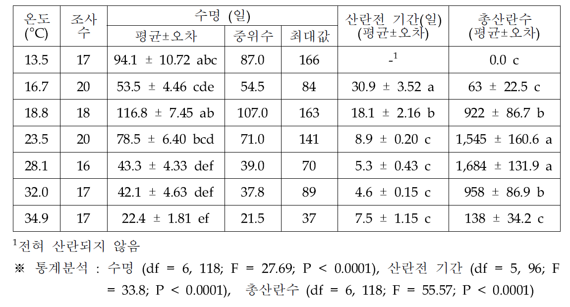 온도에 따른 오리엔탈과실파리 암컷 성충의 수명과 산란수