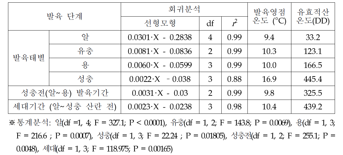 오리엔탈과실파리의 발육단계별 발육영점온도와 유효적산온도