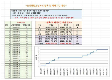 오리엔탈과실파리 발육 및 세대기간 계산 예시(엑셀프로그램)