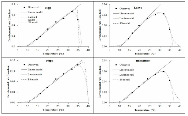 성충전 발육태의 온도별 발육속도(1/평균 발육기간)와 모형곡선