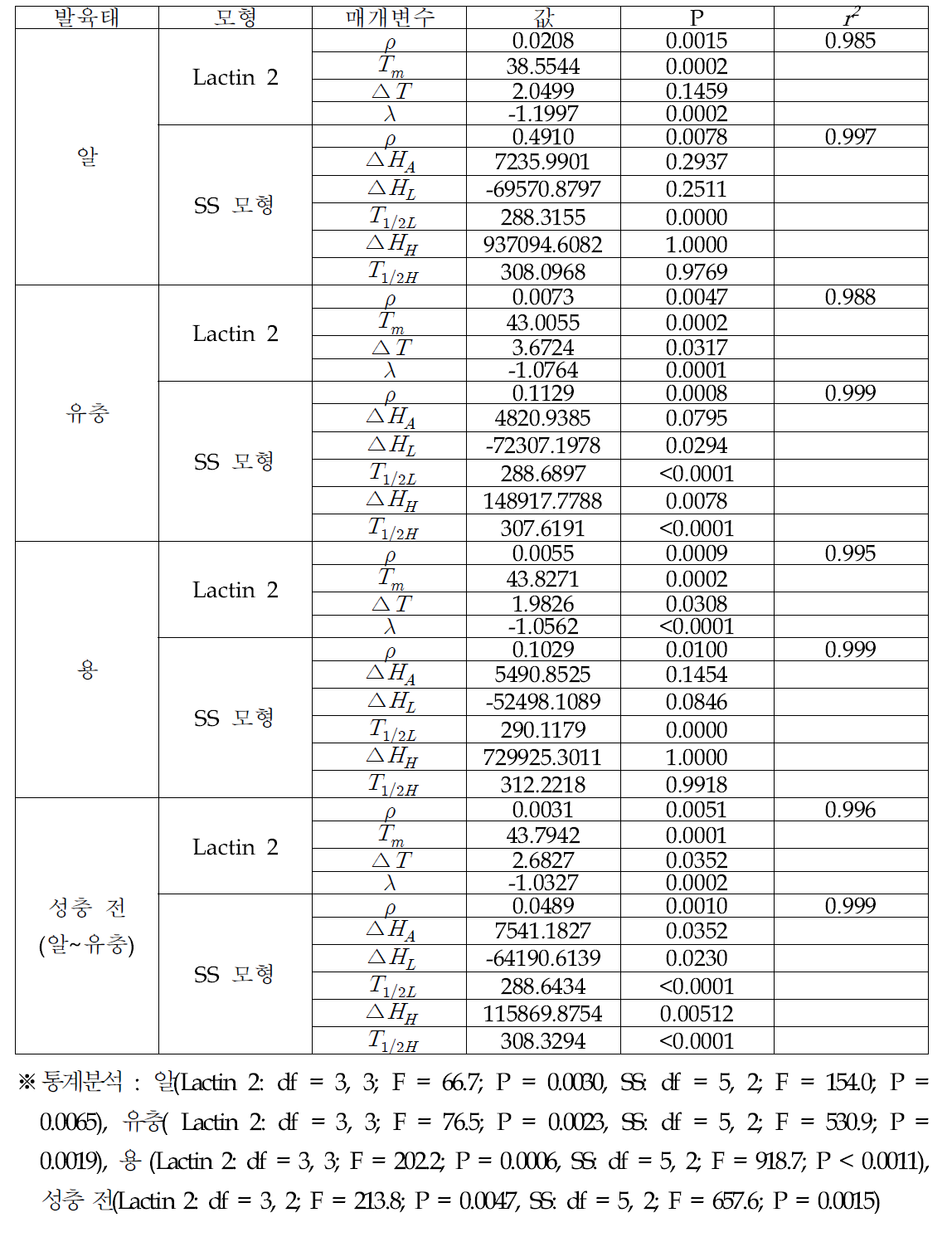 성충 전 발육태의 비선형모형별 매개변수 값