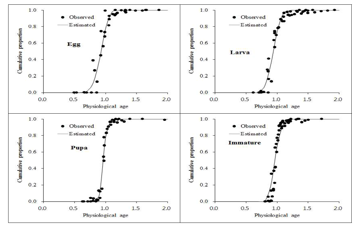 성충전 발육태의 온도별 누적발육완료 분포와 모형곡선