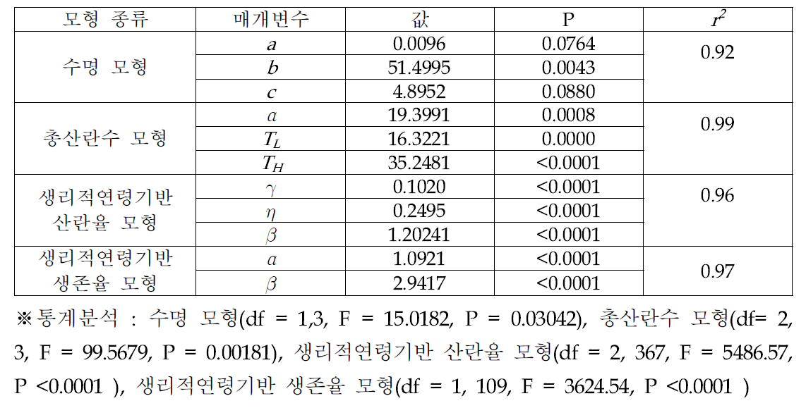 오리엔탈과실파리 산란모형의 구성 모형별 매개변수 값