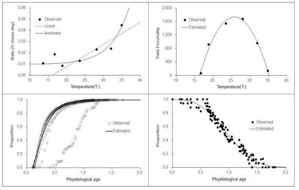 온도에 따른 오리엔탈과실파리 암컷의 산란모형 (좌상: 수명, 우상 : 총산란수, 좌하 : 산란율, 우하 : 생존율)