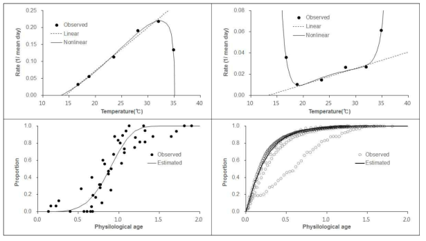 온도에 따른 오리엔탈과실파리 암컷의 산란 모형 (산란전 기간: 수명(좌상), 완료 (좌하), 산란기: 수명 (우상), 산란율(우하))