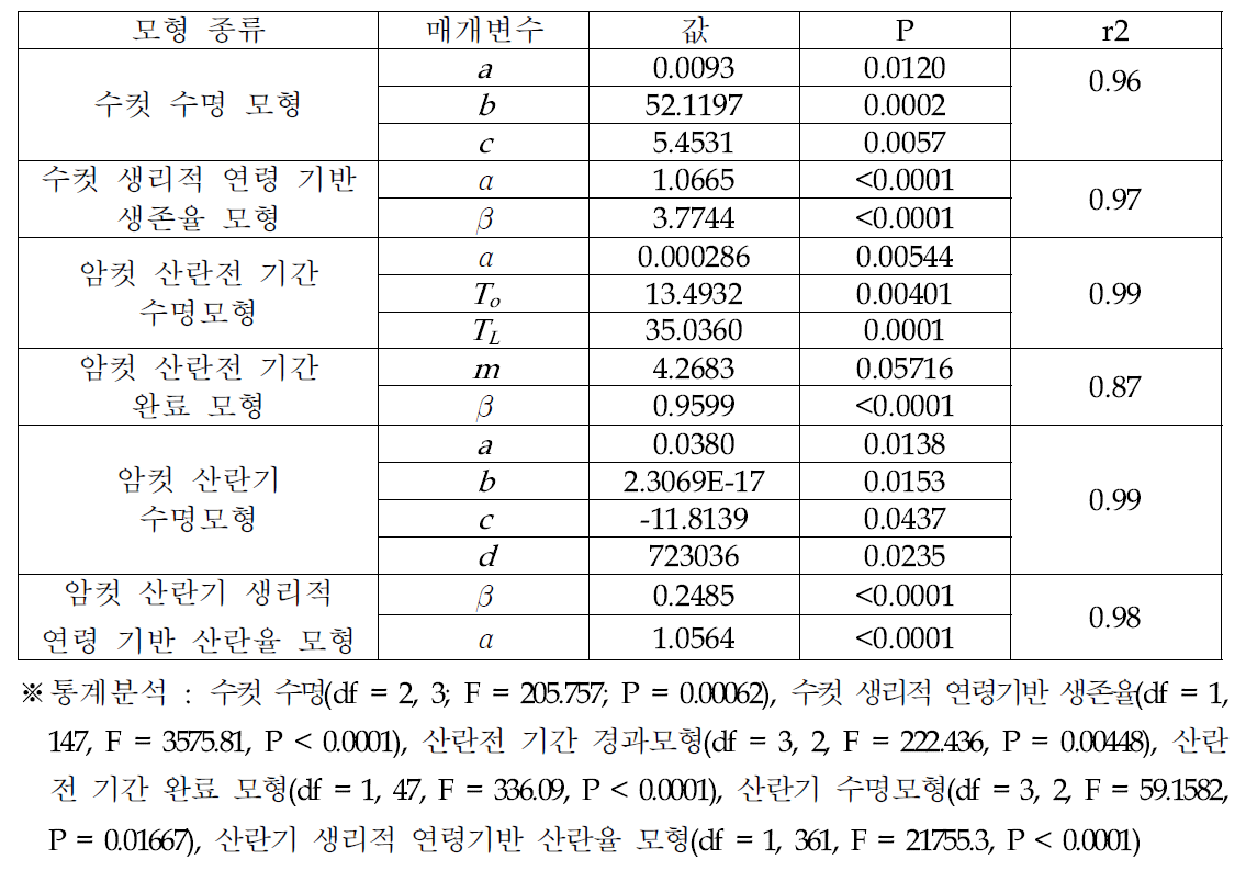 오리엔탈과실파리 성충 모형의 구성 모형별 매개변수 값