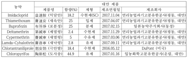 시험 농약 정보