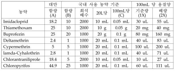 시험 농약 희석 기준 및 내용