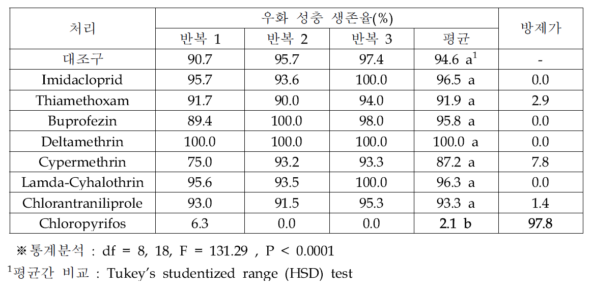 살충제별 오리엔탈과실파리 용에서 우화한 성충의 생존율