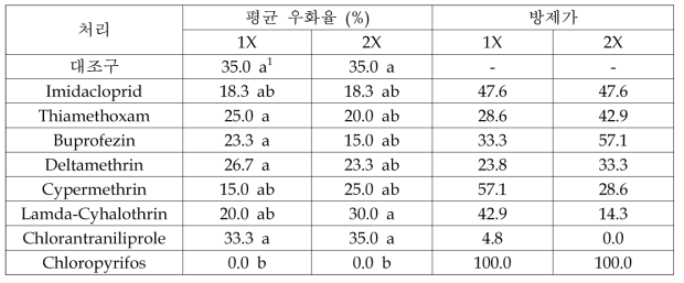 살충제별 오리엔탈과실파리에 용에 대한 살충 효과