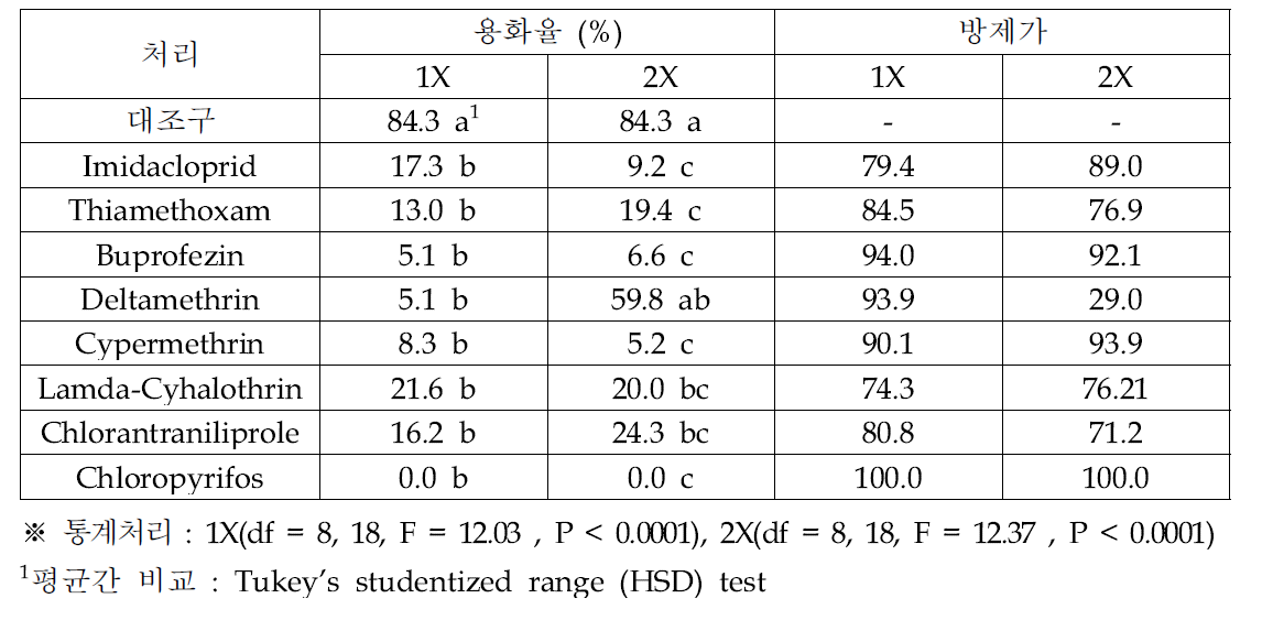 살충제별 오리엔탈과실파리 유충에 대한 살충 효과