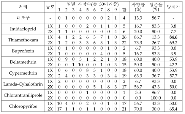 오리엔탈과실파리 성충에 대한 약제처리 효과 및 조사기간 일별 사망수